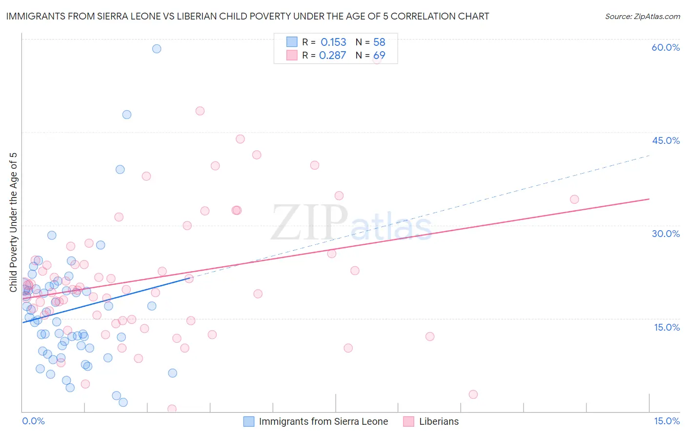 Immigrants from Sierra Leone vs Liberian Child Poverty Under the Age of 5