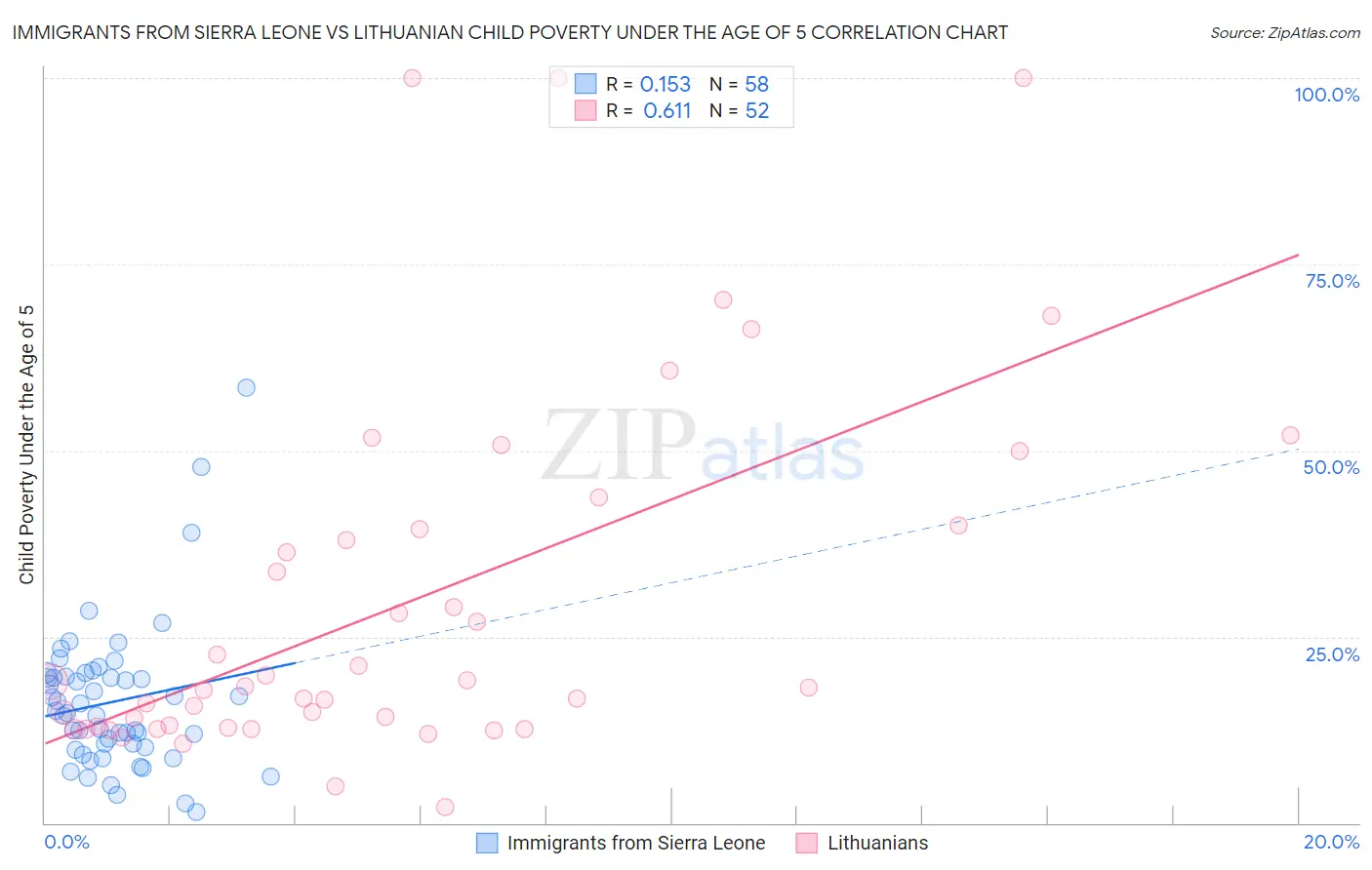 Immigrants from Sierra Leone vs Lithuanian Child Poverty Under the Age of 5