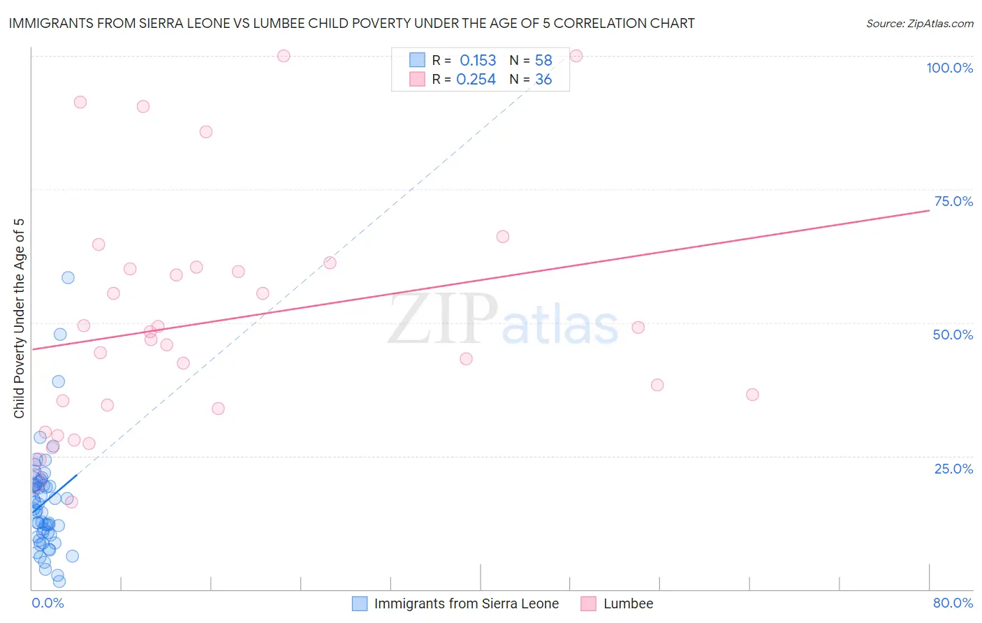 Immigrants from Sierra Leone vs Lumbee Child Poverty Under the Age of 5