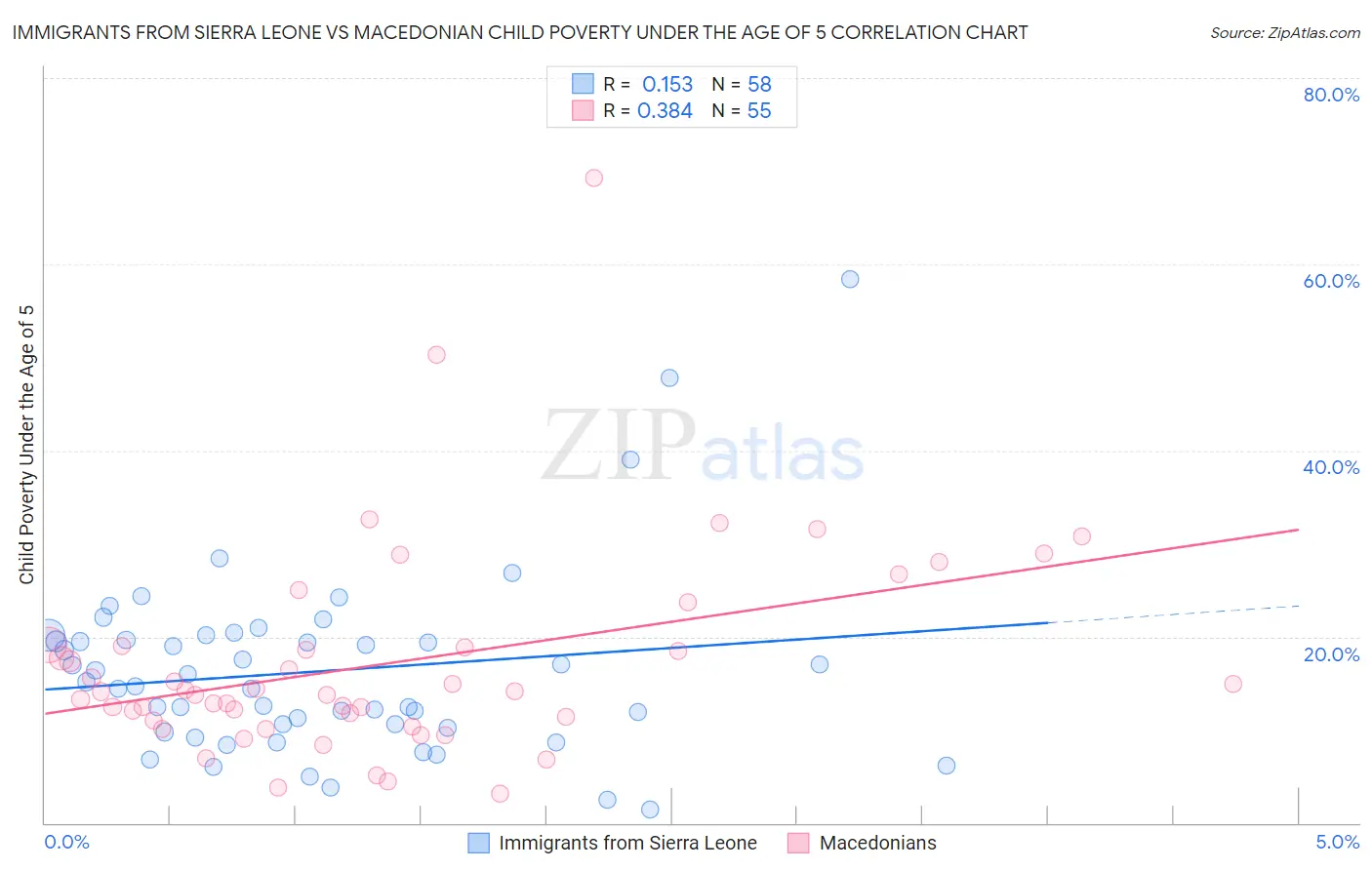 Immigrants from Sierra Leone vs Macedonian Child Poverty Under the Age of 5