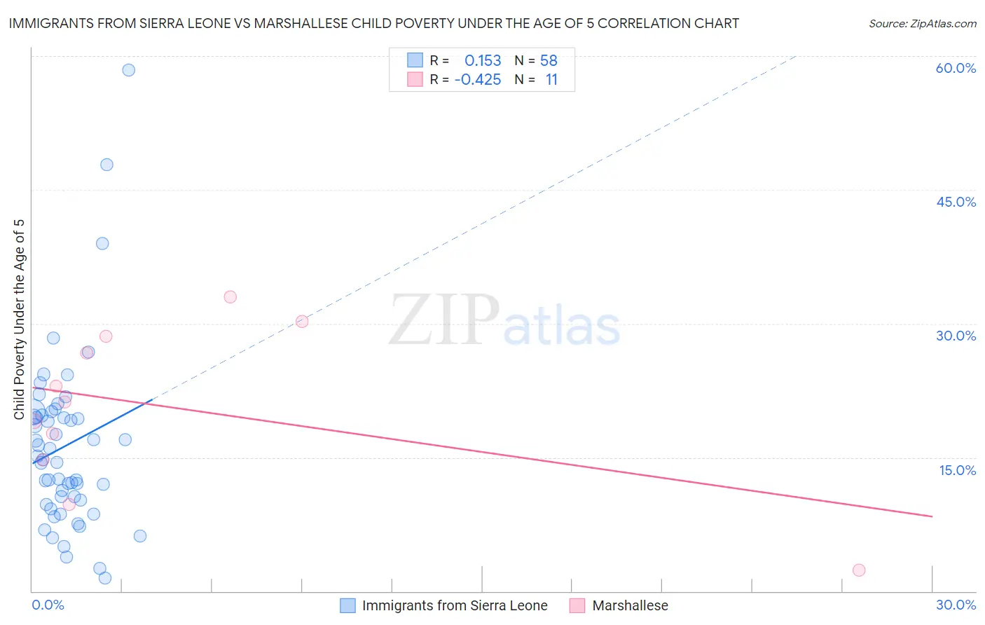 Immigrants from Sierra Leone vs Marshallese Child Poverty Under the Age of 5