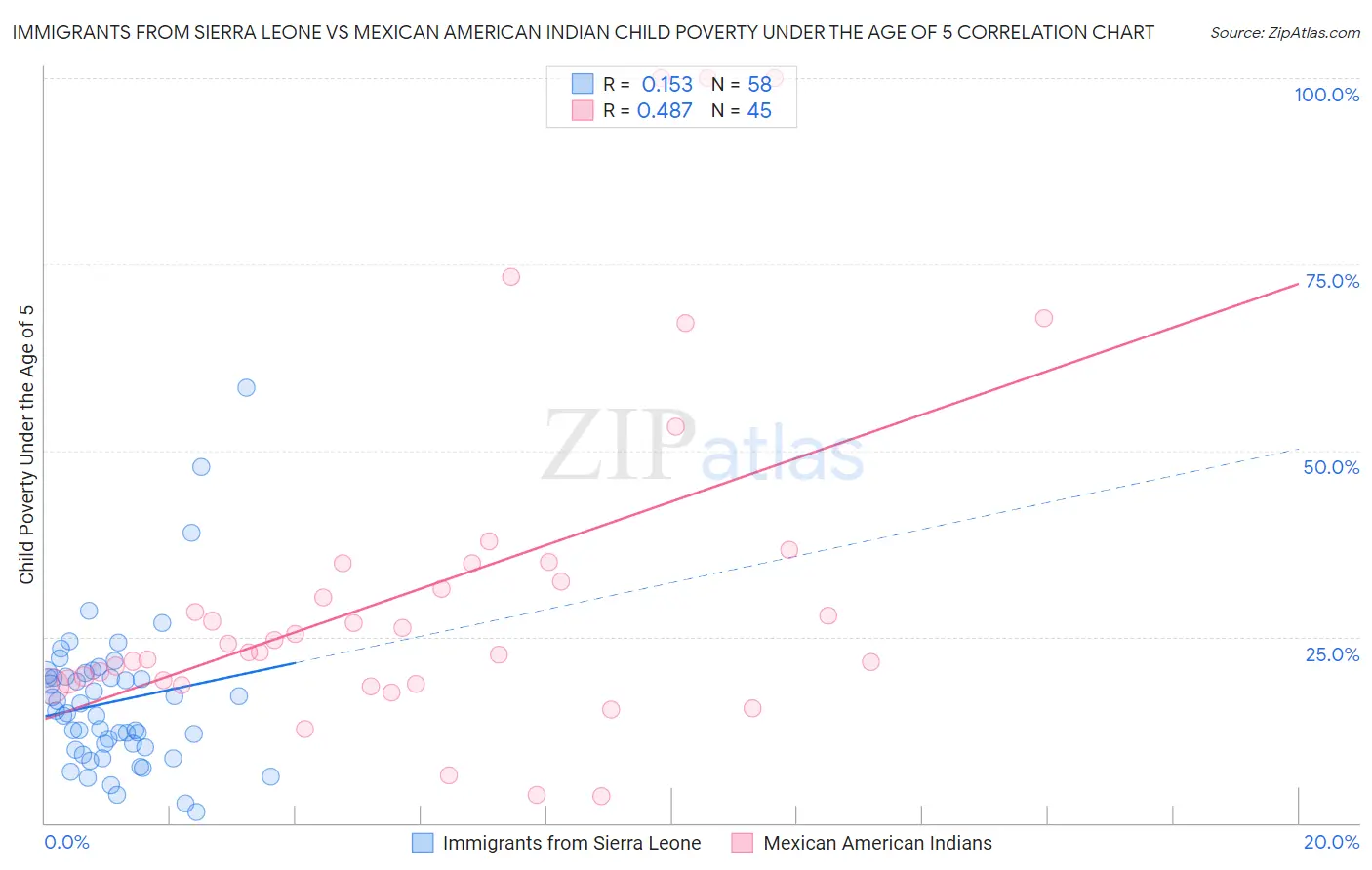 Immigrants from Sierra Leone vs Mexican American Indian Child Poverty Under the Age of 5