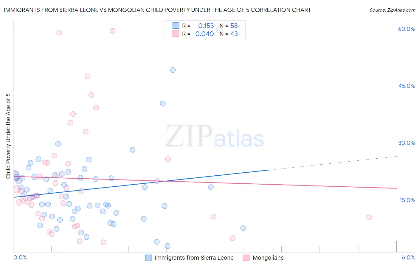 Immigrants from Sierra Leone vs Mongolian Child Poverty Under the Age of 5