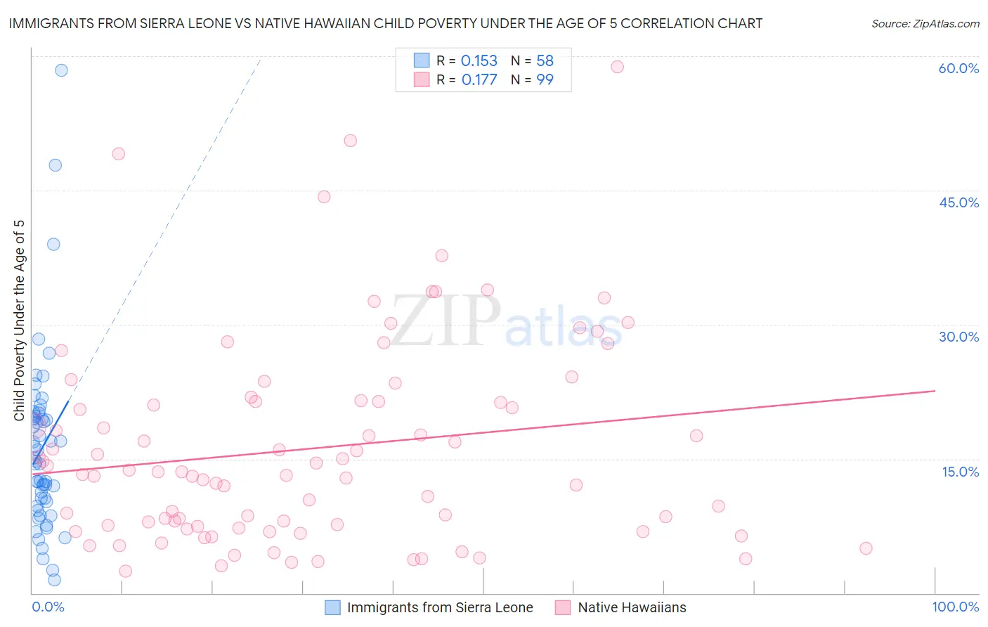 Immigrants from Sierra Leone vs Native Hawaiian Child Poverty Under the Age of 5