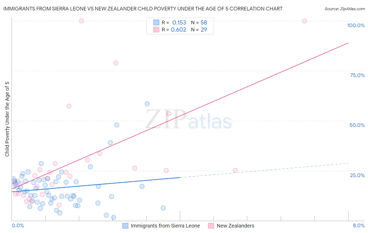 Immigrants from Sierra Leone vs New Zealander Child Poverty Under the Age of 5