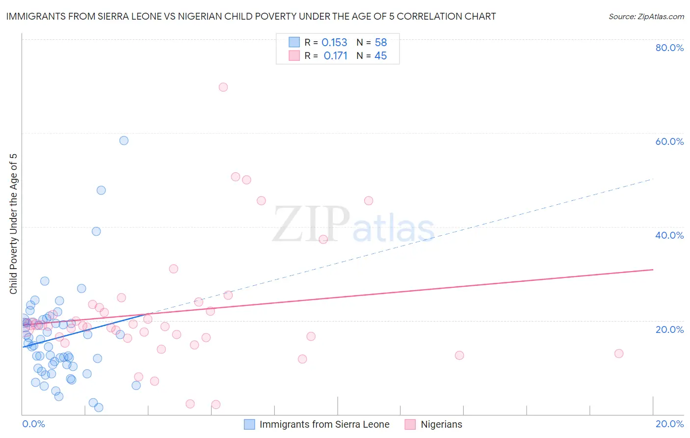 Immigrants from Sierra Leone vs Nigerian Child Poverty Under the Age of 5