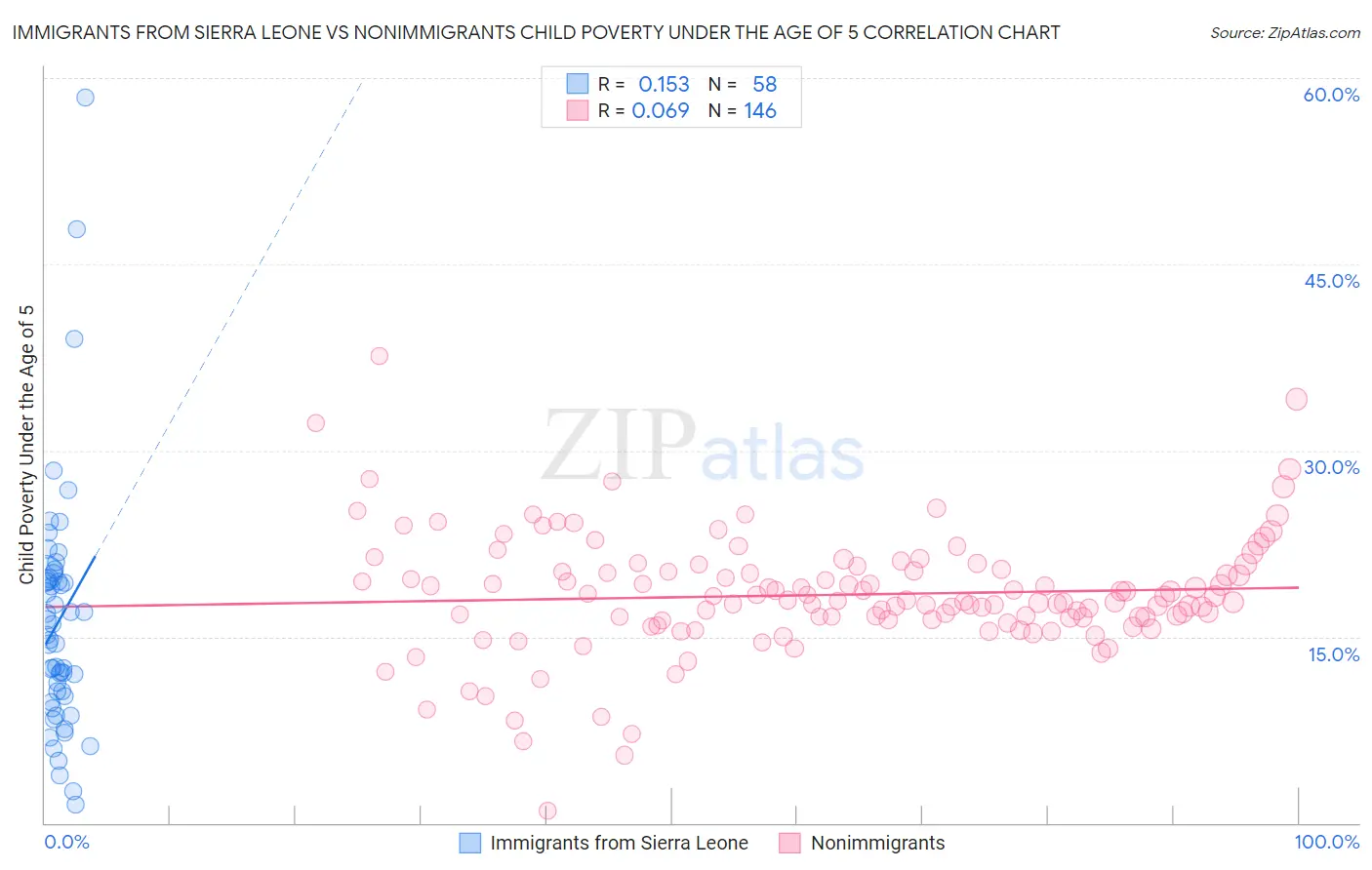 Immigrants from Sierra Leone vs Nonimmigrants Child Poverty Under the Age of 5