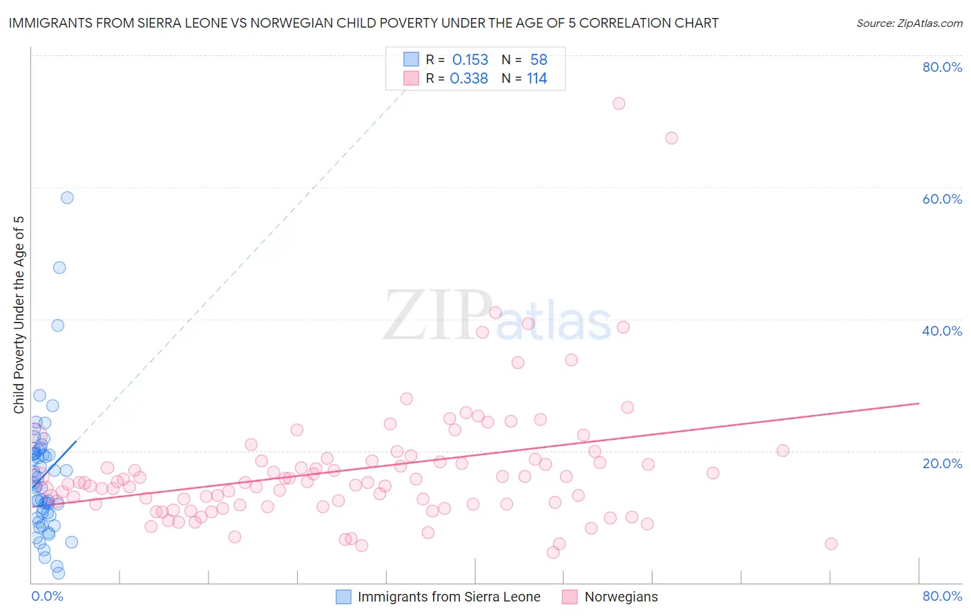 Immigrants from Sierra Leone vs Norwegian Child Poverty Under the Age of 5