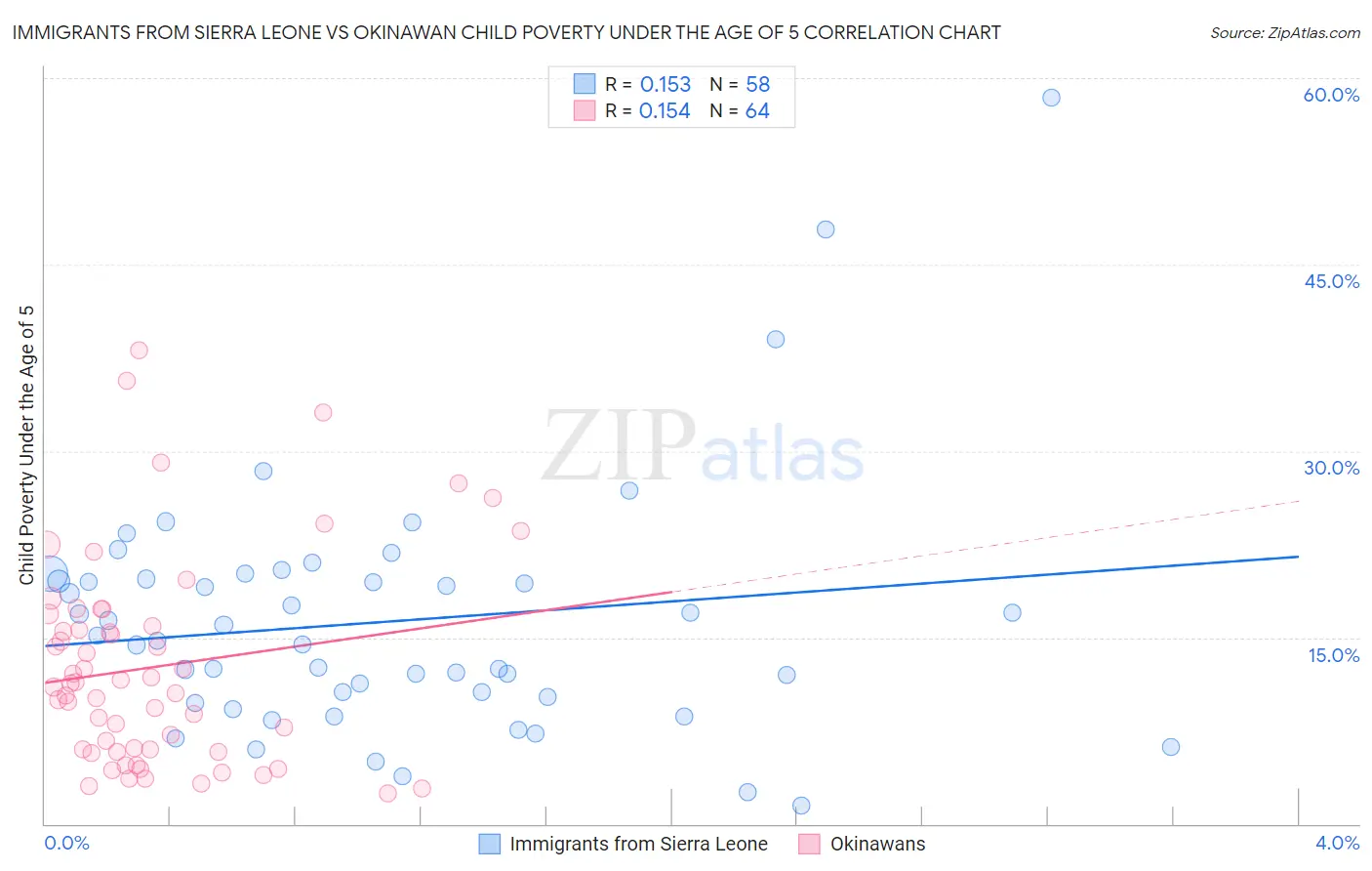 Immigrants from Sierra Leone vs Okinawan Child Poverty Under the Age of 5