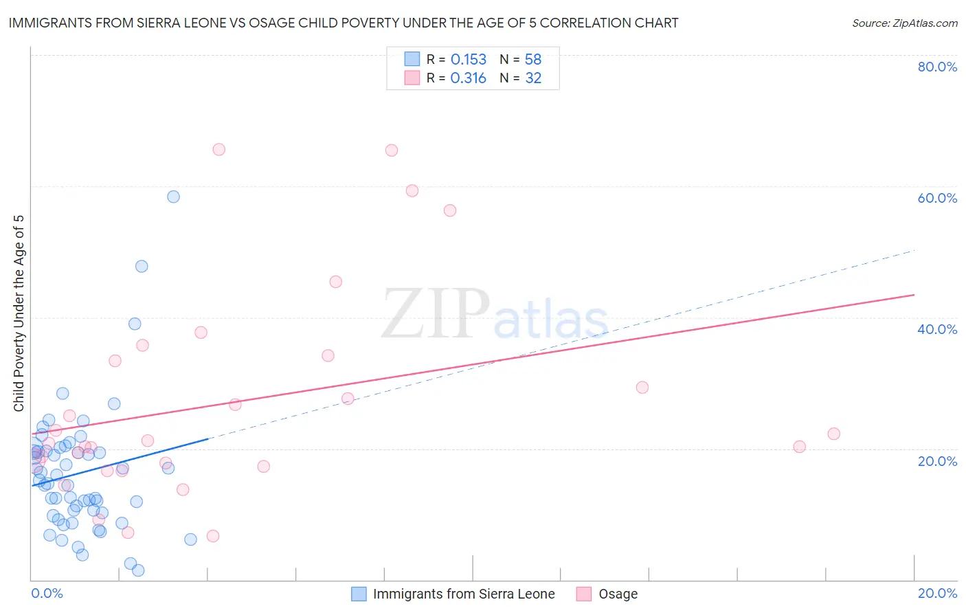 Immigrants from Sierra Leone vs Osage Child Poverty Under the Age of 5