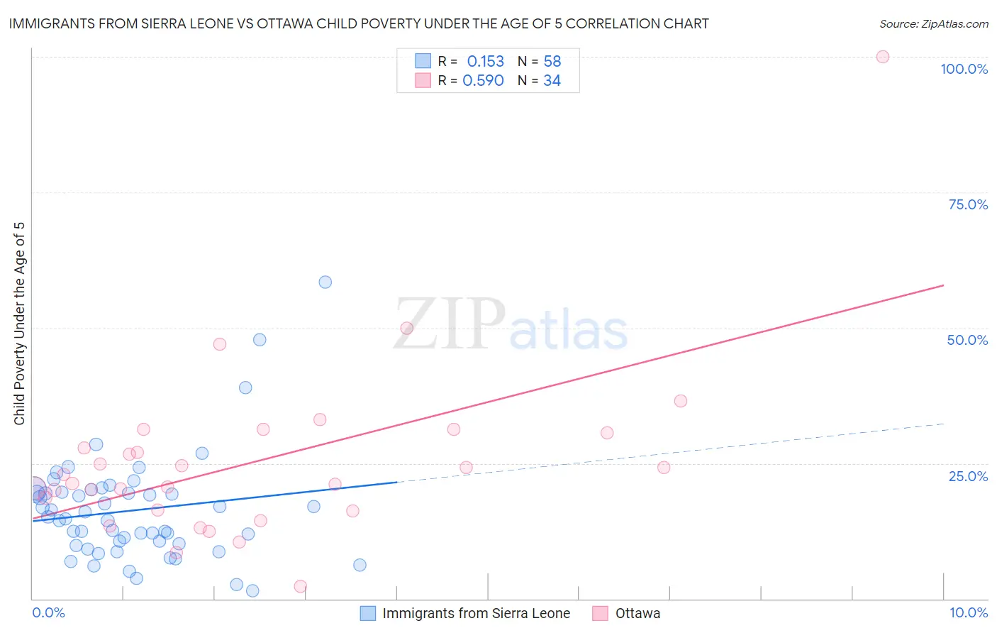 Immigrants from Sierra Leone vs Ottawa Child Poverty Under the Age of 5