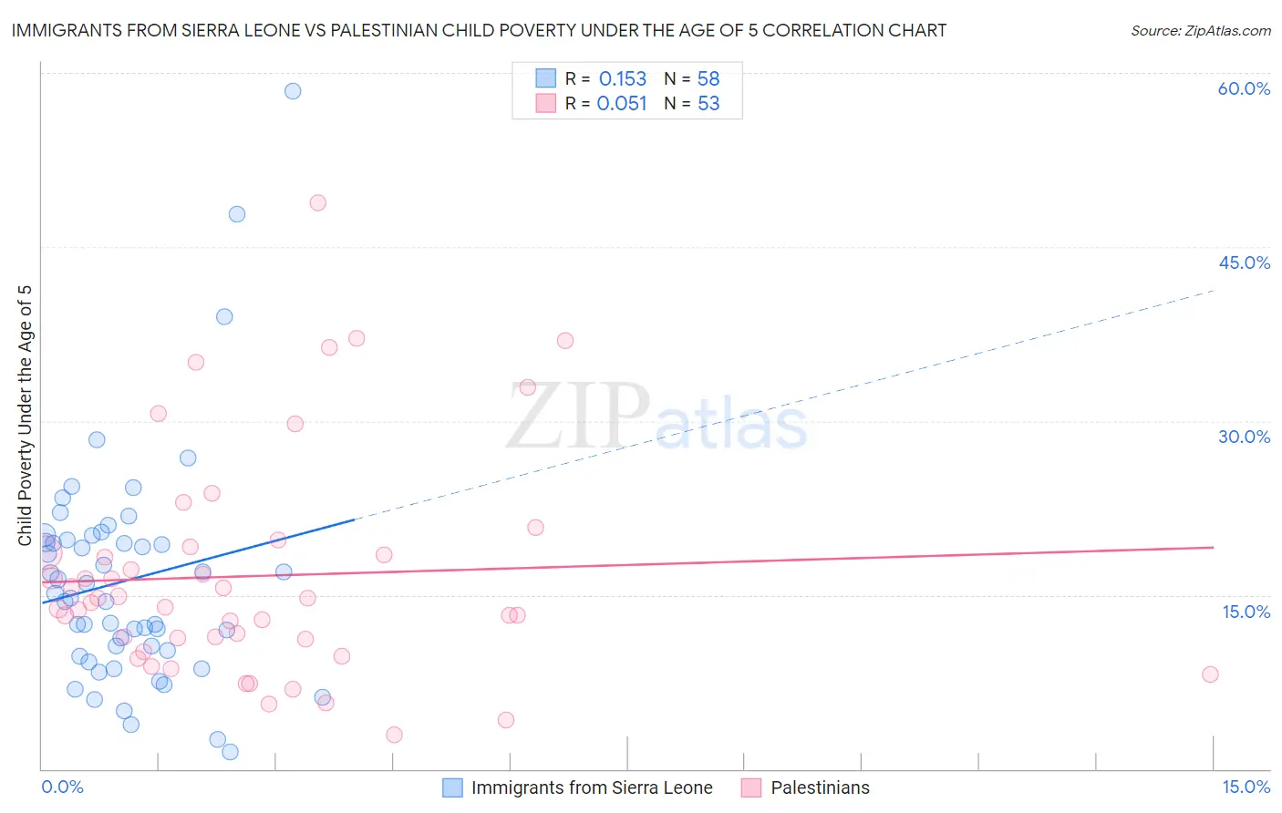 Immigrants from Sierra Leone vs Palestinian Child Poverty Under the Age of 5