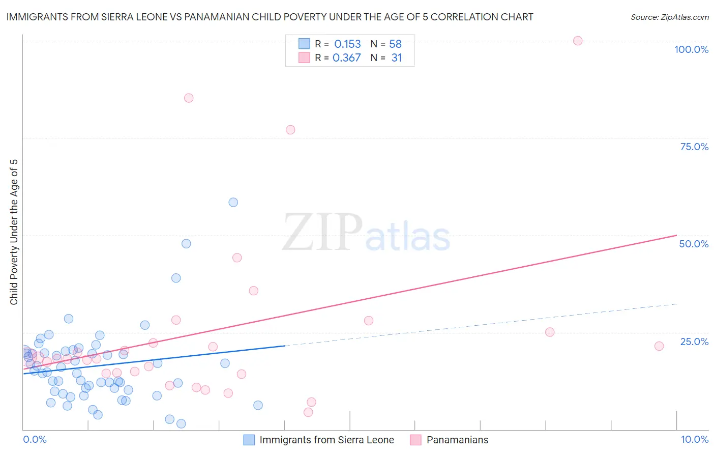 Immigrants from Sierra Leone vs Panamanian Child Poverty Under the Age of 5