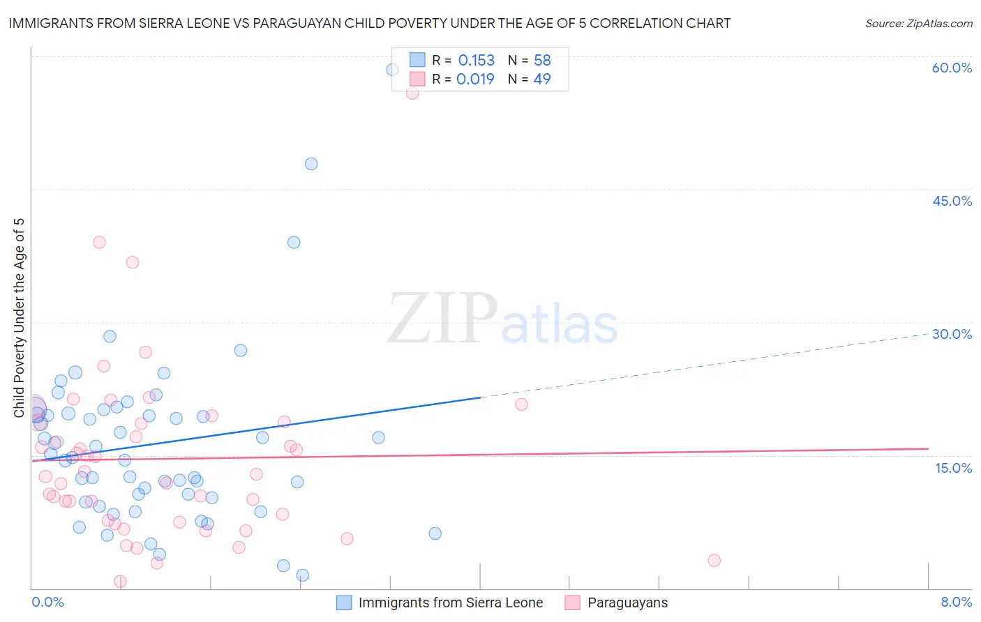 Immigrants from Sierra Leone vs Paraguayan Child Poverty Under the Age of 5