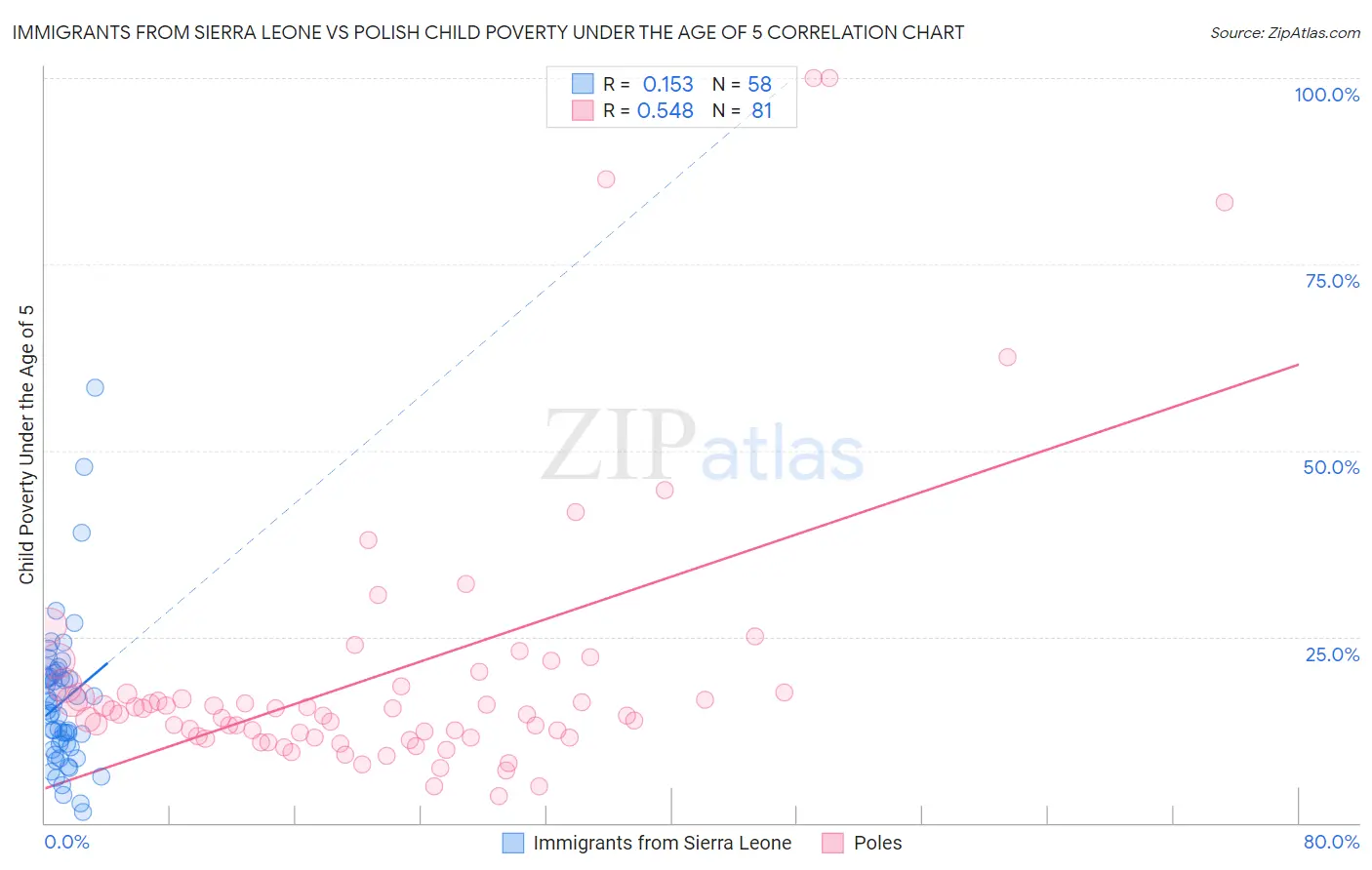 Immigrants from Sierra Leone vs Polish Child Poverty Under the Age of 5