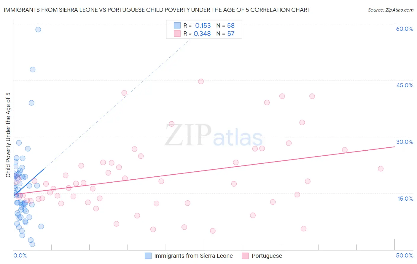 Immigrants from Sierra Leone vs Portuguese Child Poverty Under the Age of 5