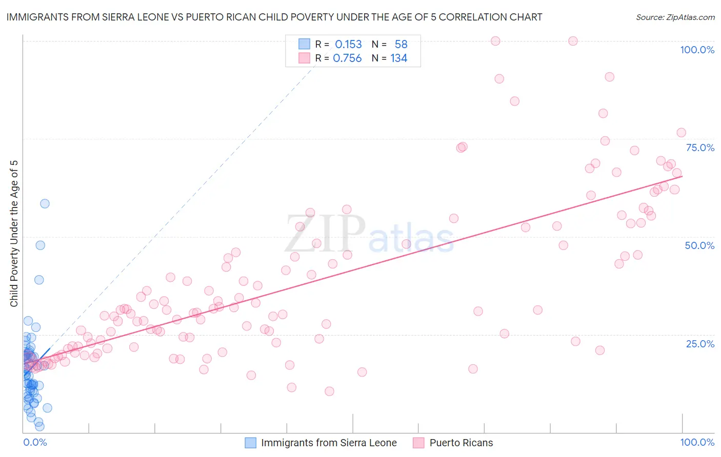 Immigrants from Sierra Leone vs Puerto Rican Child Poverty Under the Age of 5