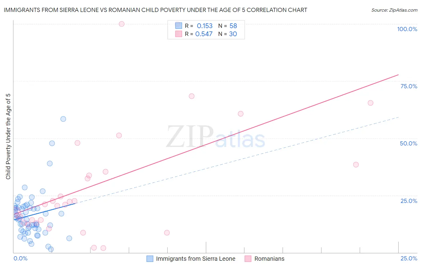 Immigrants from Sierra Leone vs Romanian Child Poverty Under the Age of 5