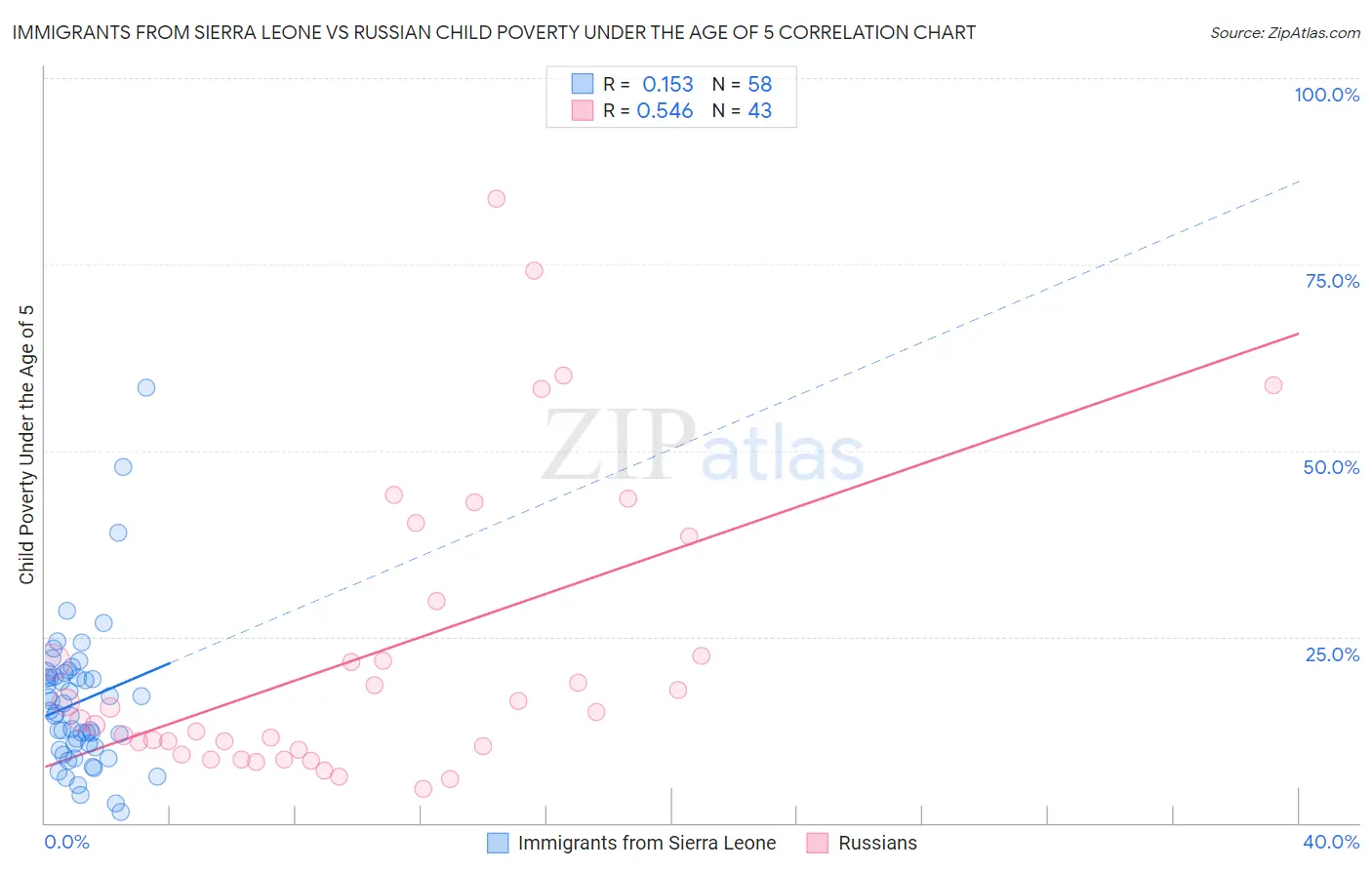 Immigrants from Sierra Leone vs Russian Child Poverty Under the Age of 5