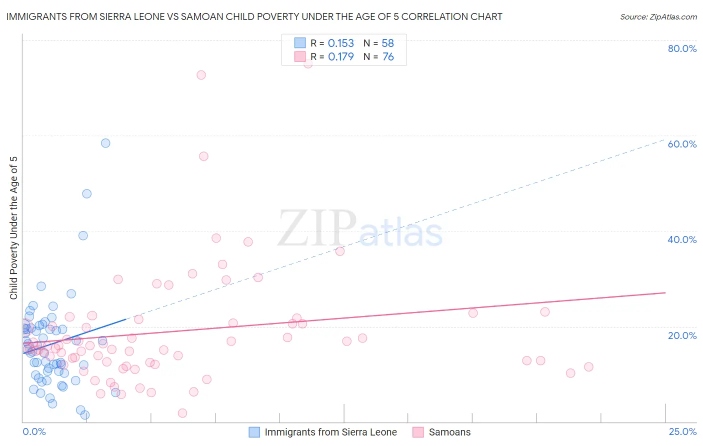 Immigrants from Sierra Leone vs Samoan Child Poverty Under the Age of 5