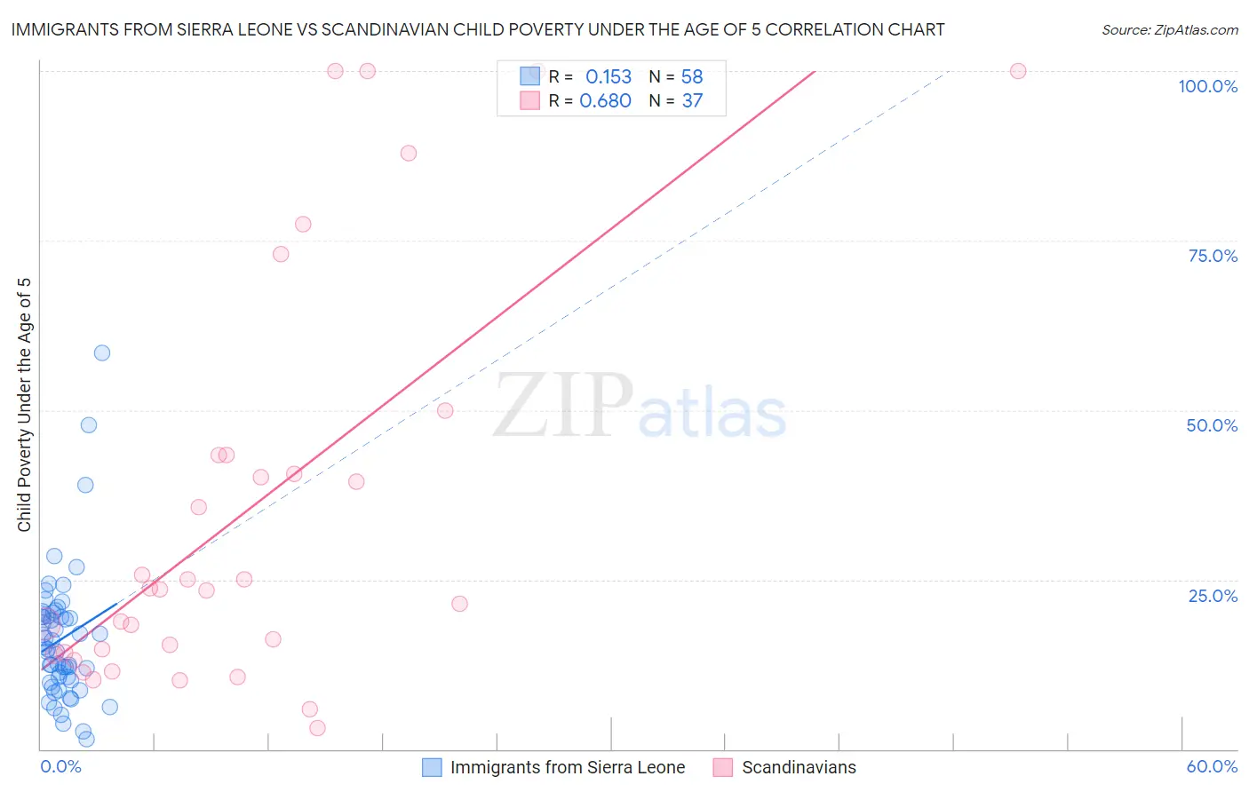 Immigrants from Sierra Leone vs Scandinavian Child Poverty Under the Age of 5