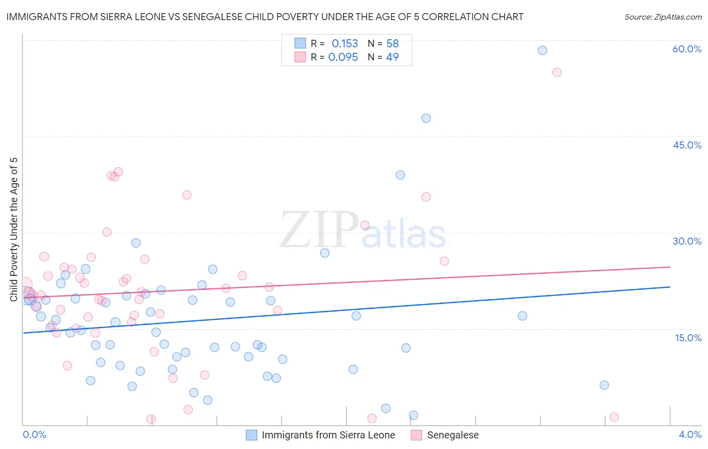 Immigrants from Sierra Leone vs Senegalese Child Poverty Under the Age of 5