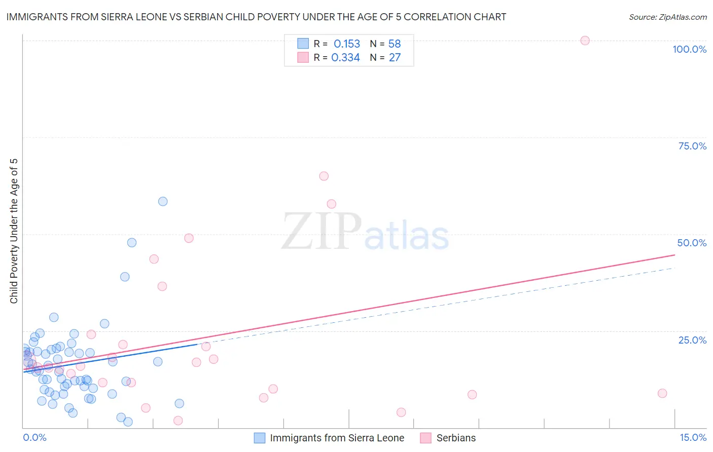 Immigrants from Sierra Leone vs Serbian Child Poverty Under the Age of 5