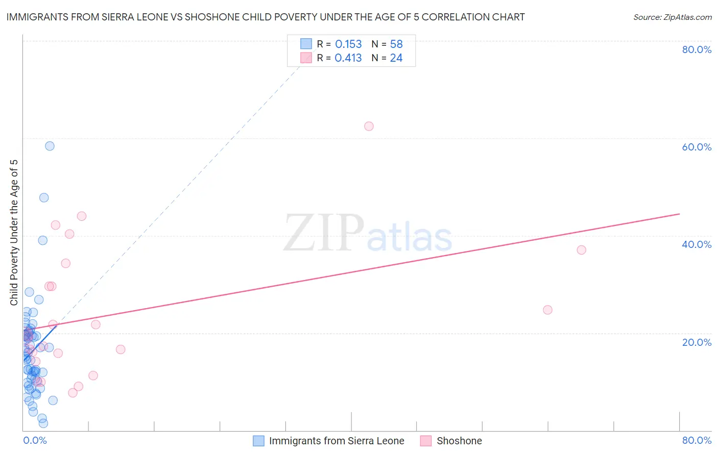 Immigrants from Sierra Leone vs Shoshone Child Poverty Under the Age of 5