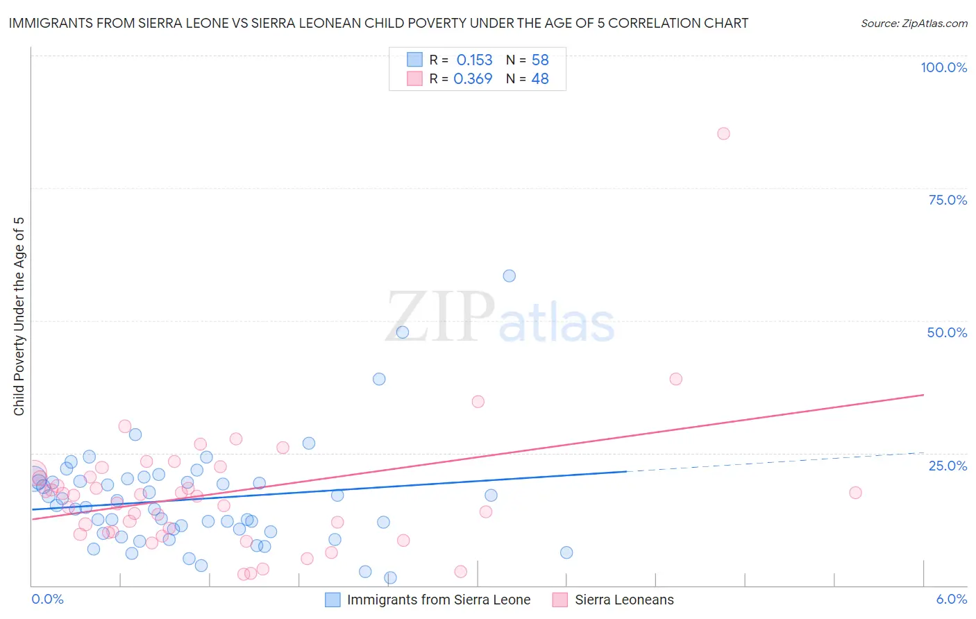 Immigrants from Sierra Leone vs Sierra Leonean Child Poverty Under the Age of 5