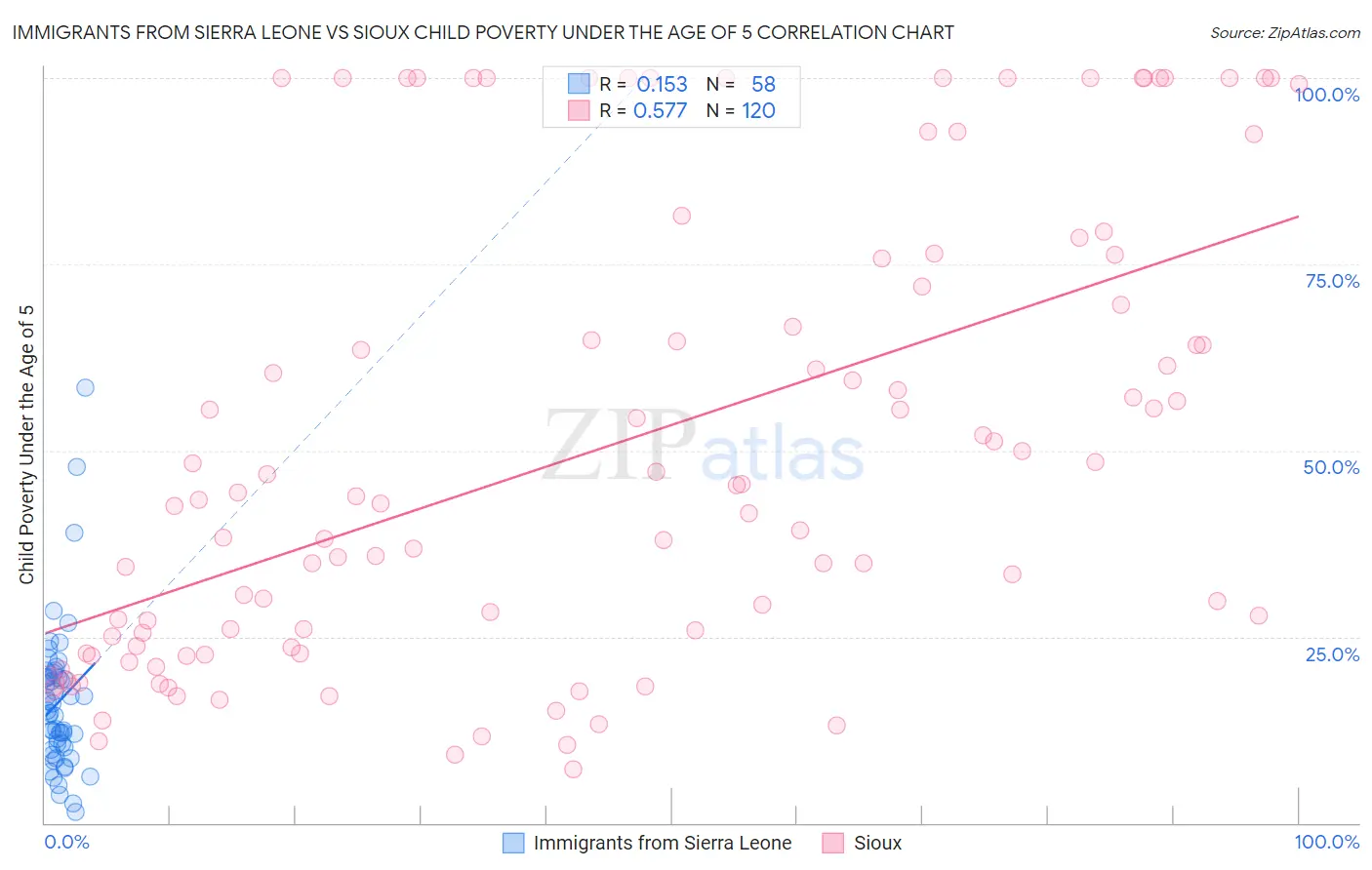 Immigrants from Sierra Leone vs Sioux Child Poverty Under the Age of 5