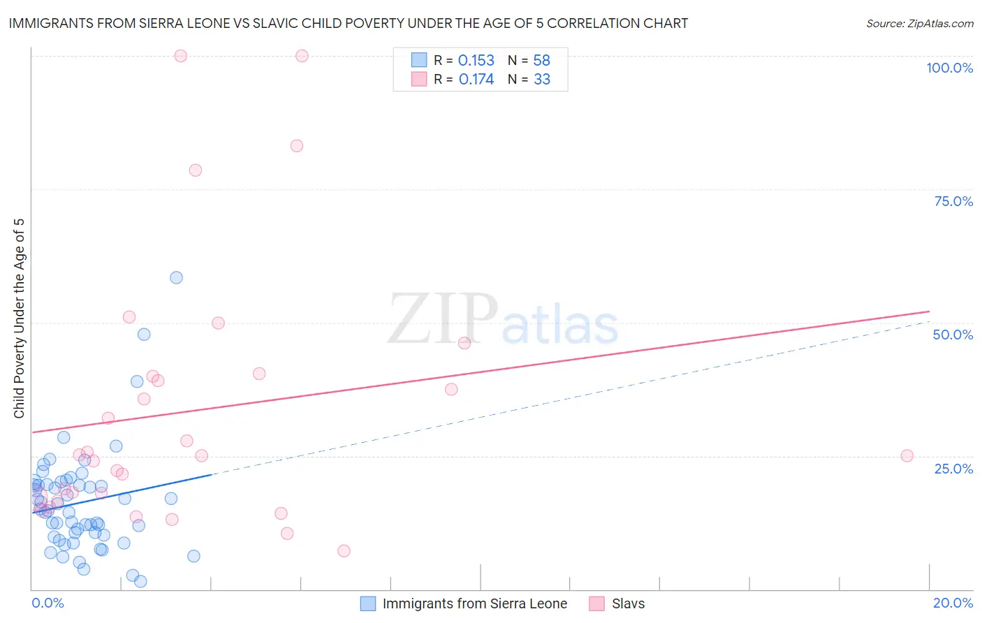 Immigrants from Sierra Leone vs Slavic Child Poverty Under the Age of 5