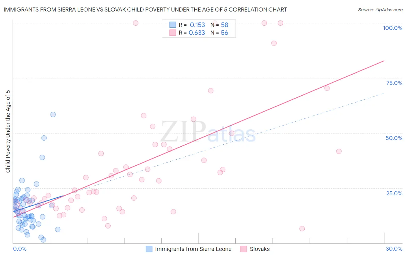 Immigrants from Sierra Leone vs Slovak Child Poverty Under the Age of 5