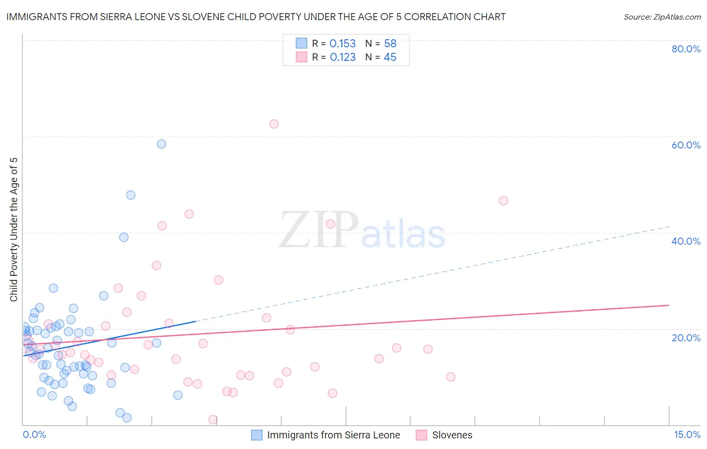 Immigrants from Sierra Leone vs Slovene Child Poverty Under the Age of 5