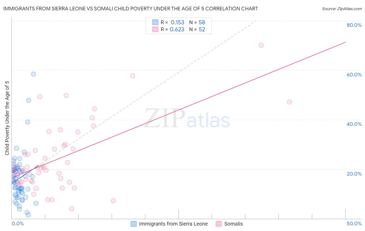 Immigrants from Sierra Leone vs Somali Child Poverty Under the Age of 5