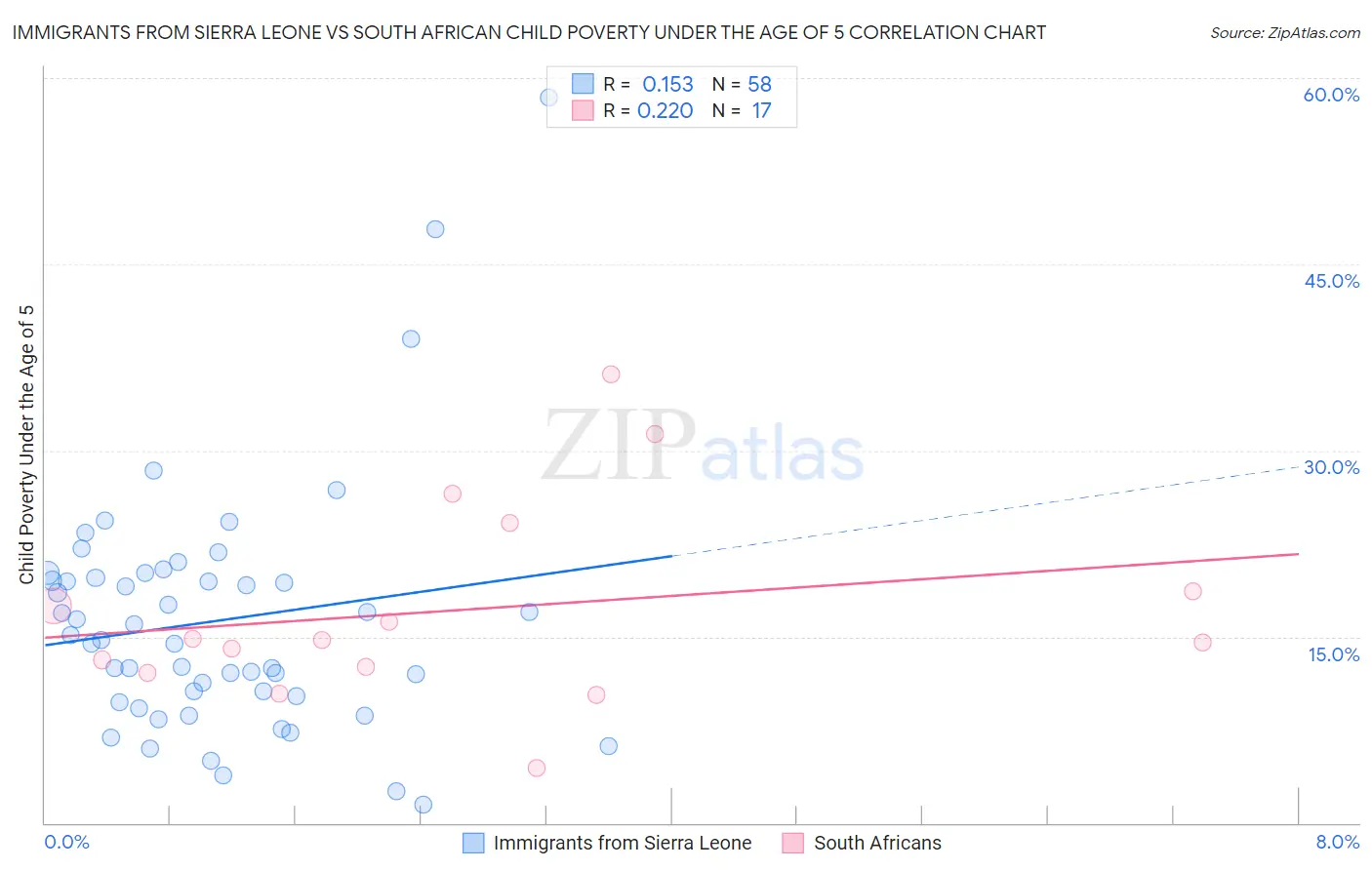 Immigrants from Sierra Leone vs South African Child Poverty Under the Age of 5