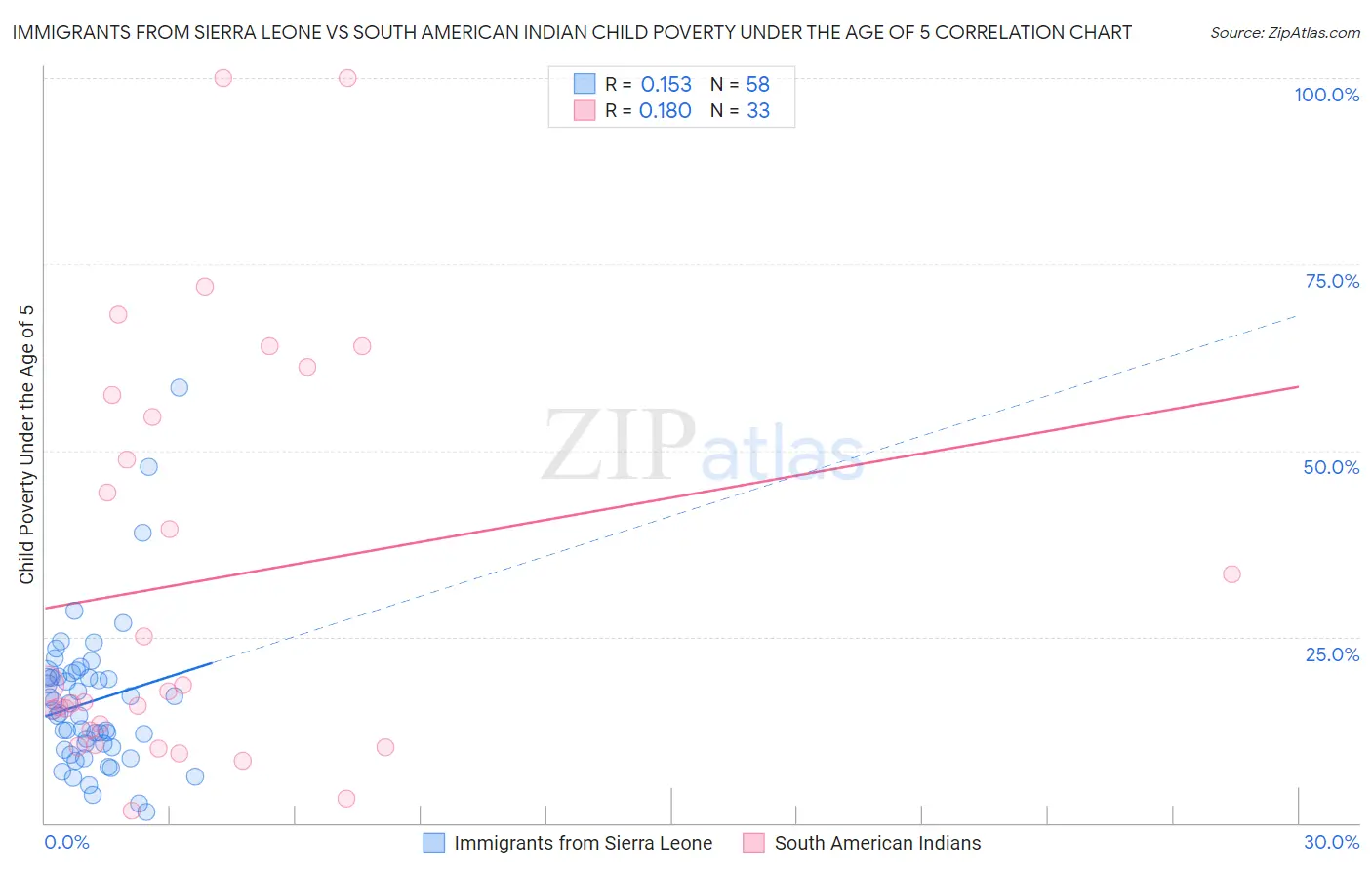 Immigrants from Sierra Leone vs South American Indian Child Poverty Under the Age of 5