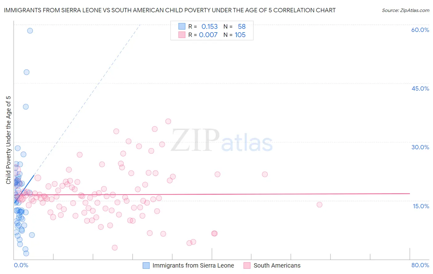 Immigrants from Sierra Leone vs South American Child Poverty Under the Age of 5