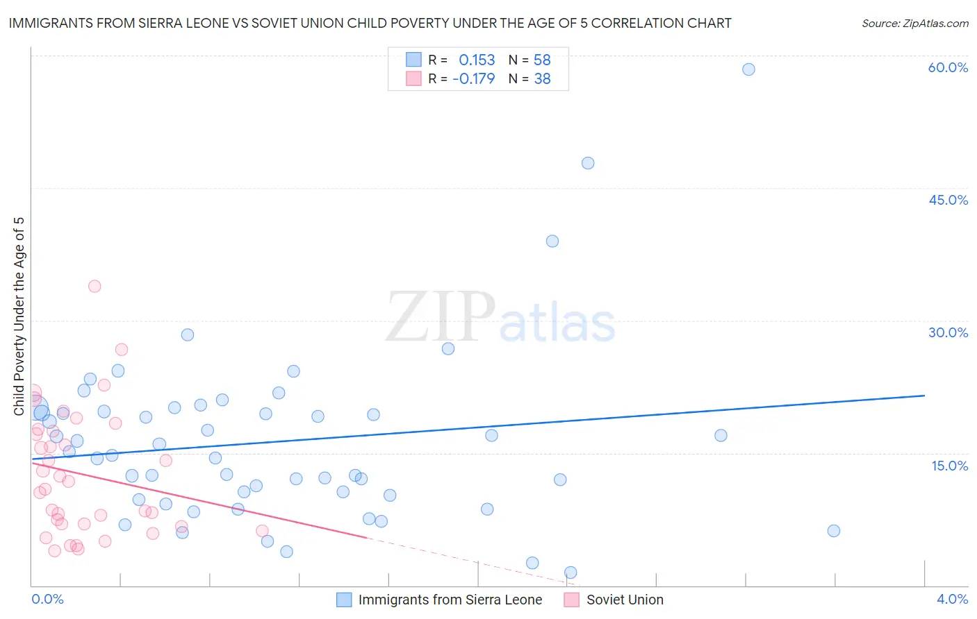 Immigrants from Sierra Leone vs Soviet Union Child Poverty Under the Age of 5