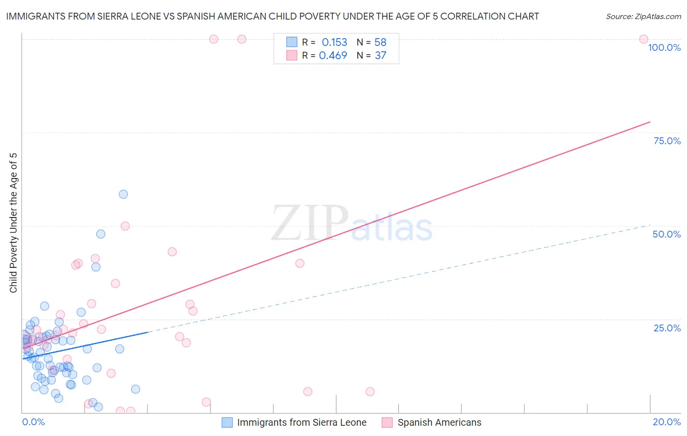 Immigrants from Sierra Leone vs Spanish American Child Poverty Under the Age of 5