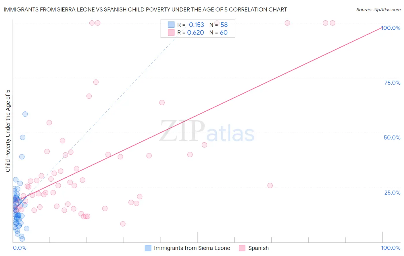 Immigrants from Sierra Leone vs Spanish Child Poverty Under the Age of 5