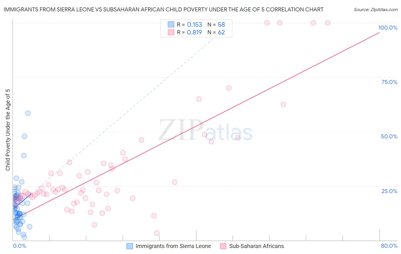 Immigrants from Sierra Leone vs Subsaharan African Child Poverty Under the Age of 5