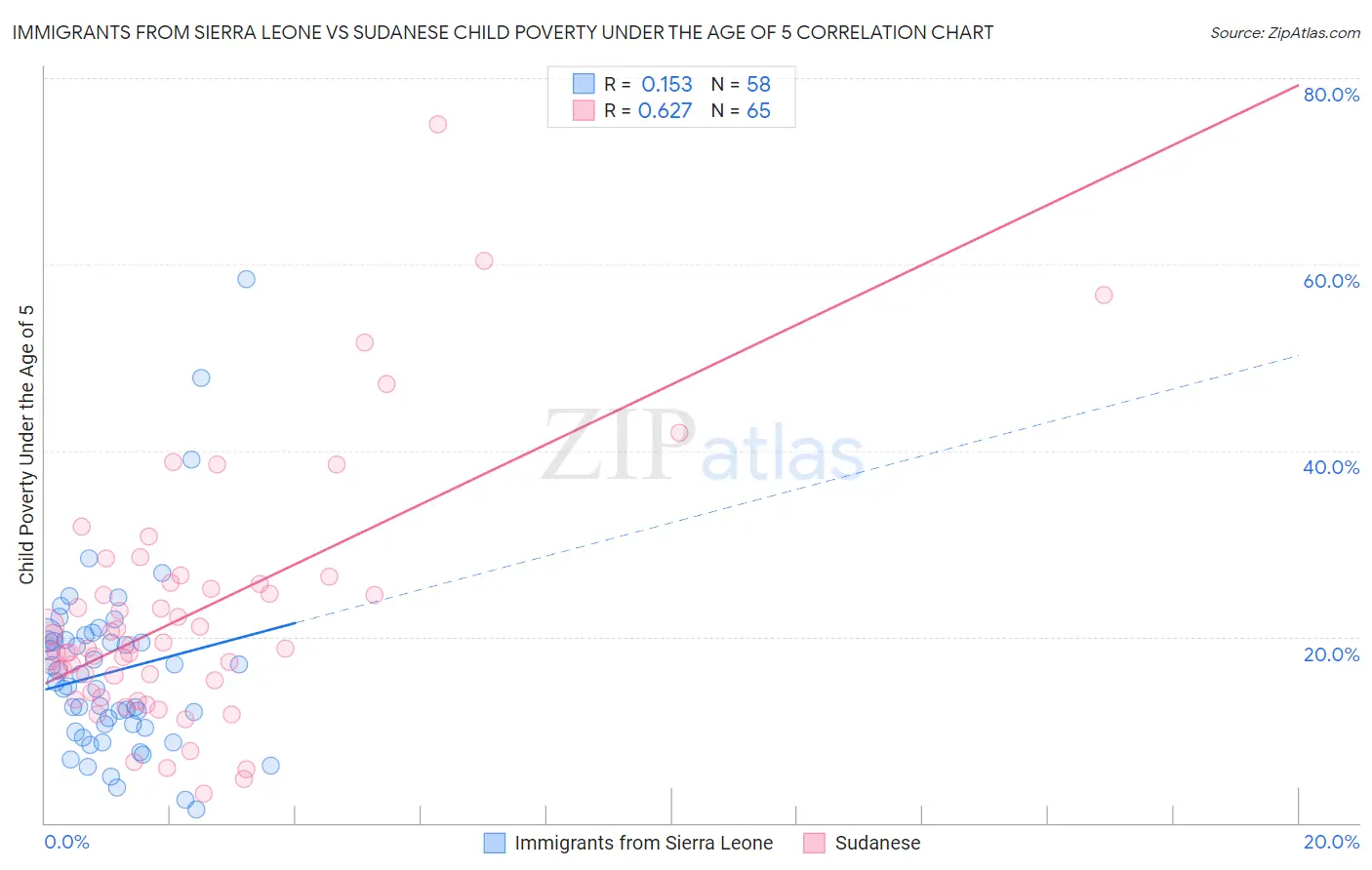 Immigrants from Sierra Leone vs Sudanese Child Poverty Under the Age of 5