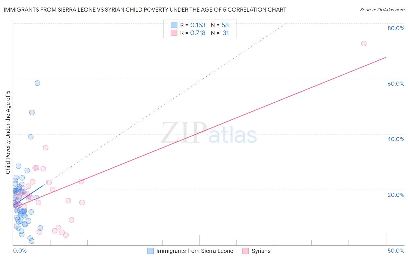 Immigrants from Sierra Leone vs Syrian Child Poverty Under the Age of 5