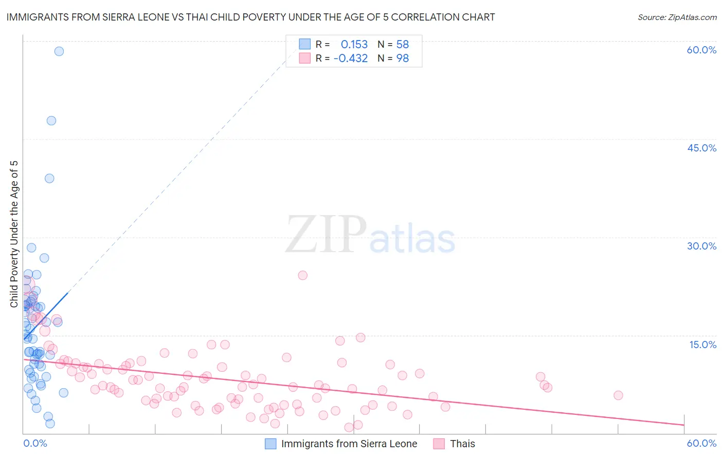 Immigrants from Sierra Leone vs Thai Child Poverty Under the Age of 5