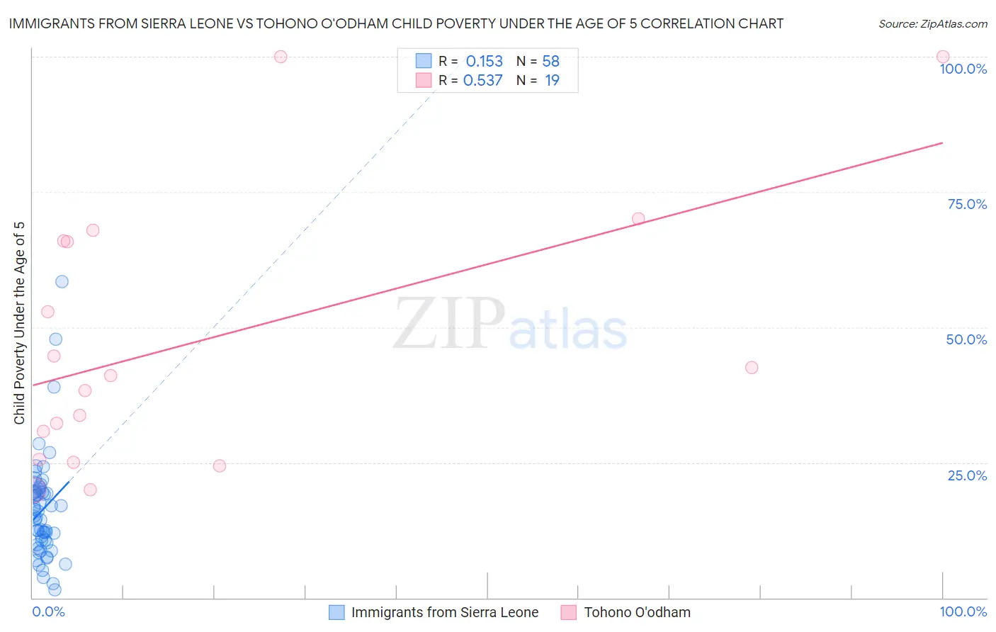 Immigrants from Sierra Leone vs Tohono O'odham Child Poverty Under the Age of 5