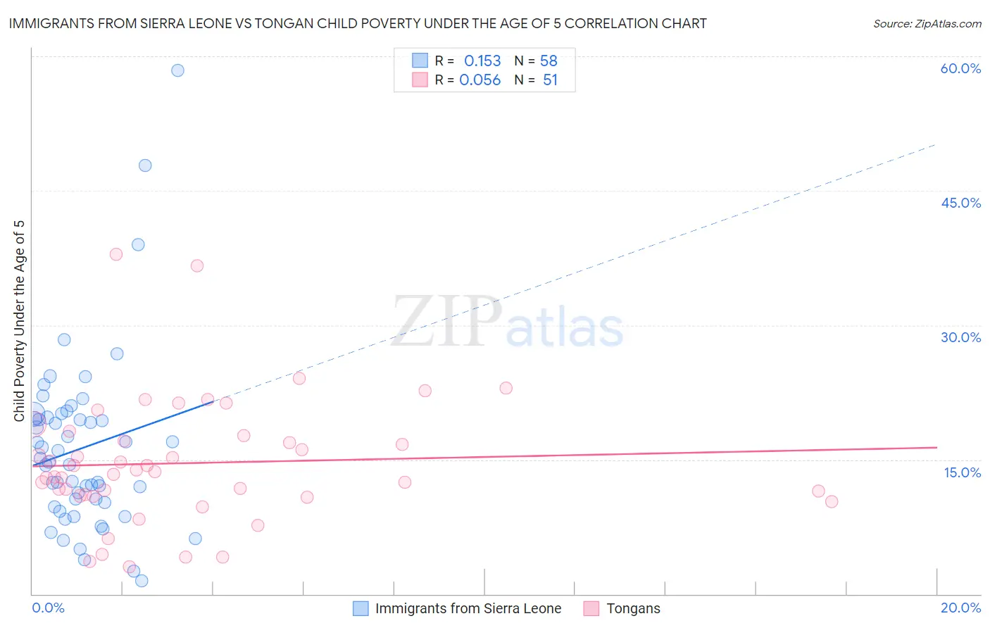 Immigrants from Sierra Leone vs Tongan Child Poverty Under the Age of 5