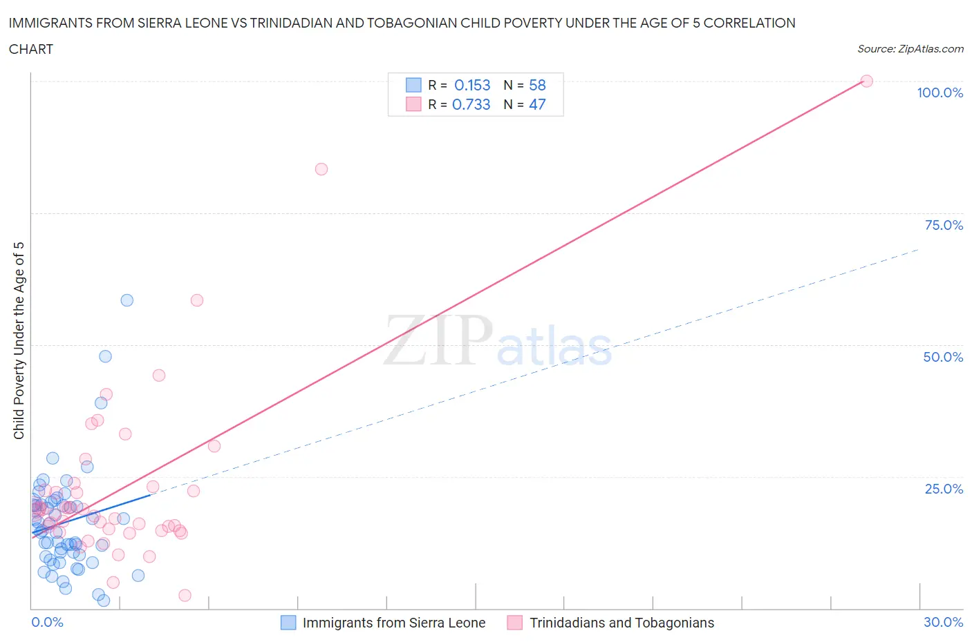 Immigrants from Sierra Leone vs Trinidadian and Tobagonian Child Poverty Under the Age of 5