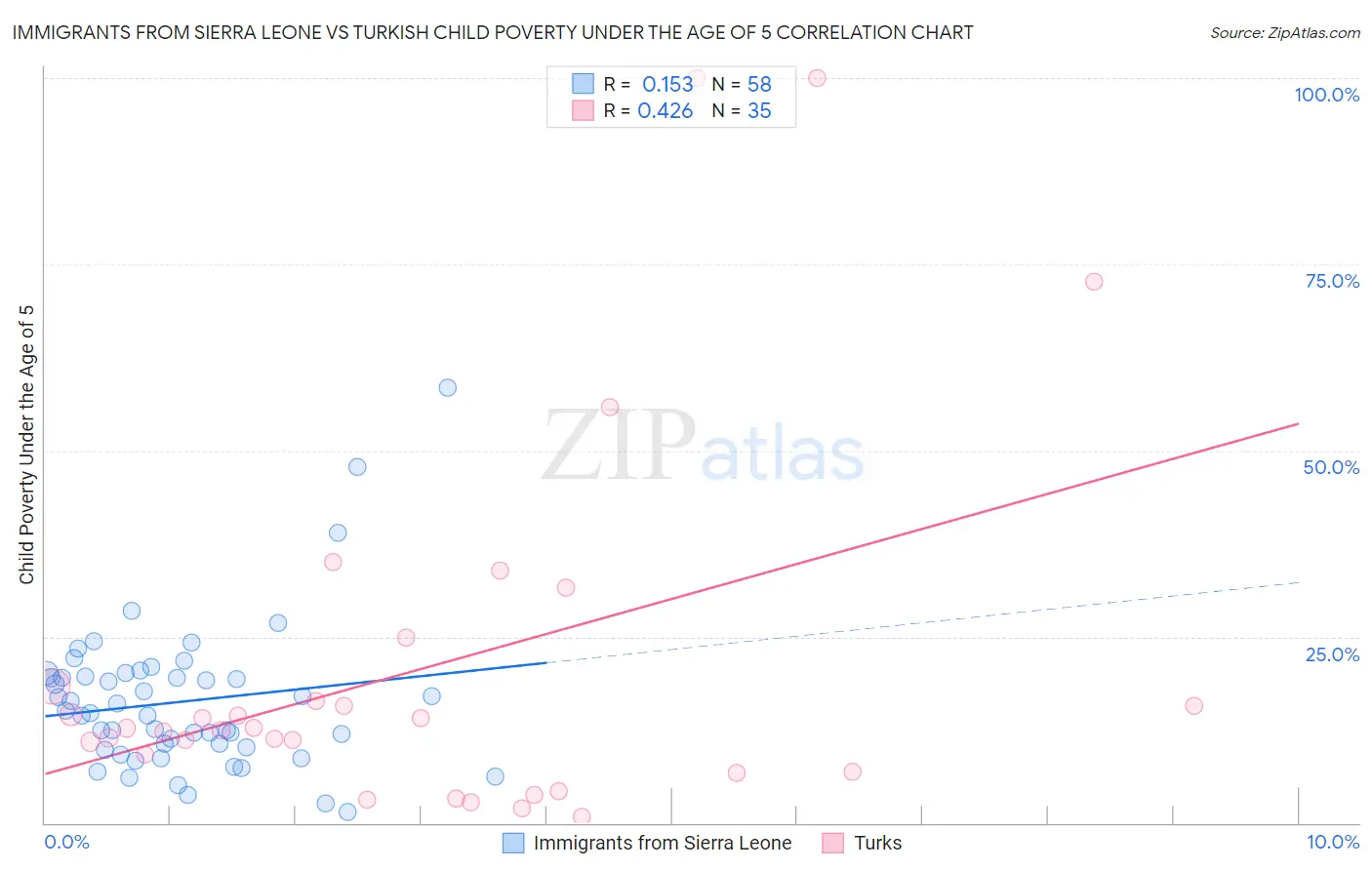 Immigrants from Sierra Leone vs Turkish Child Poverty Under the Age of 5