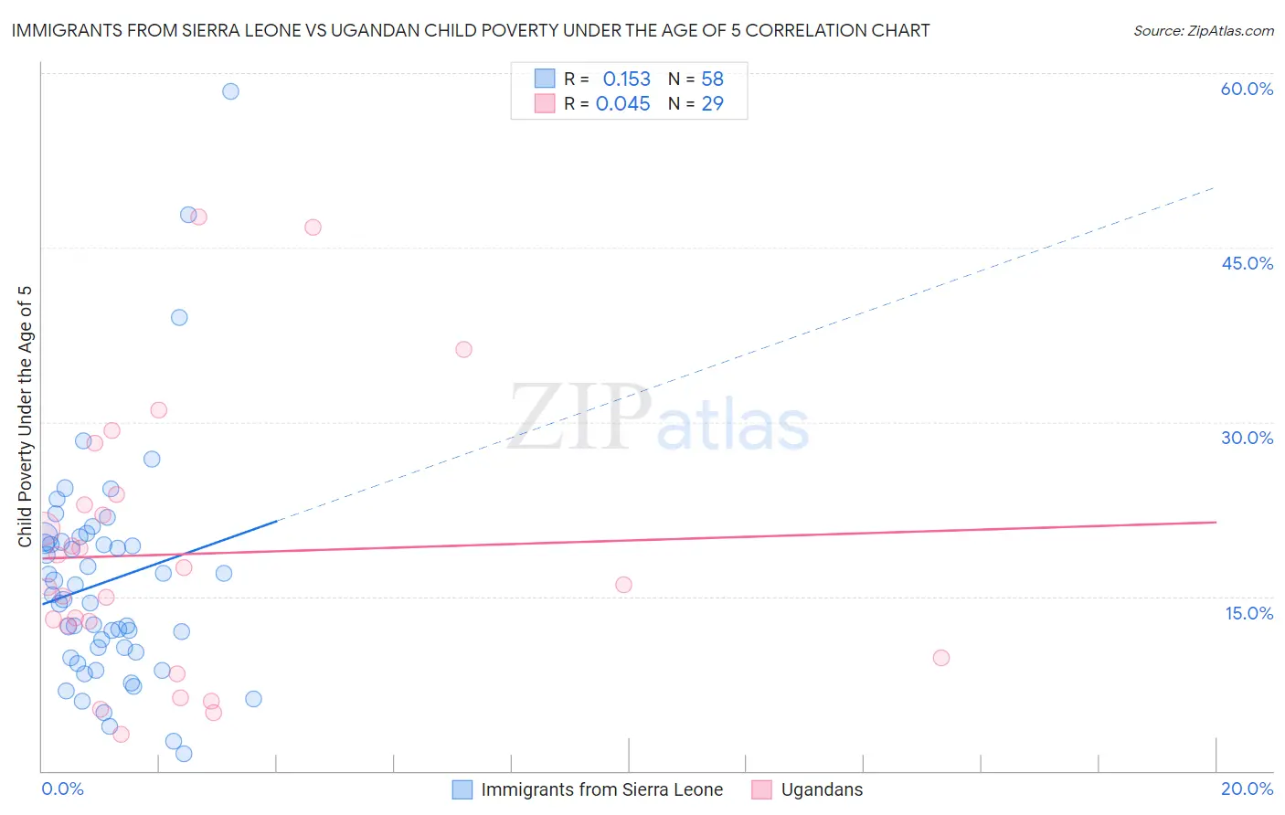 Immigrants from Sierra Leone vs Ugandan Child Poverty Under the Age of 5