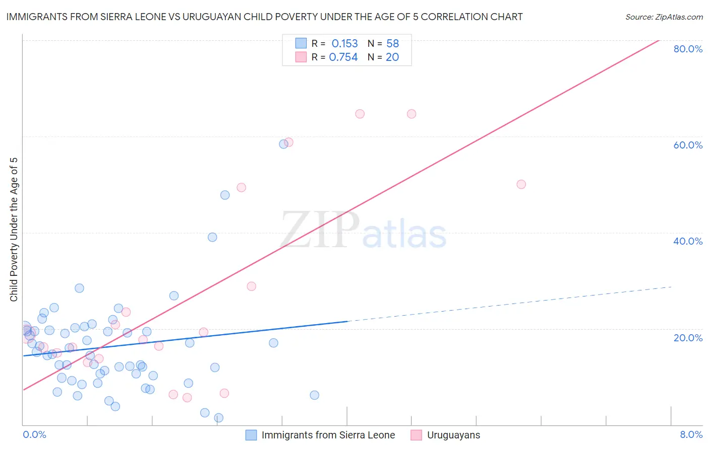 Immigrants from Sierra Leone vs Uruguayan Child Poverty Under the Age of 5